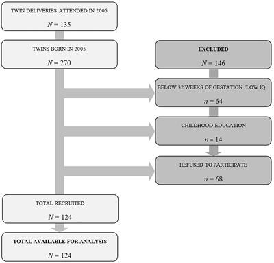 Type of Delivery, Neuropsychological Development and Intelligence in Twin Births